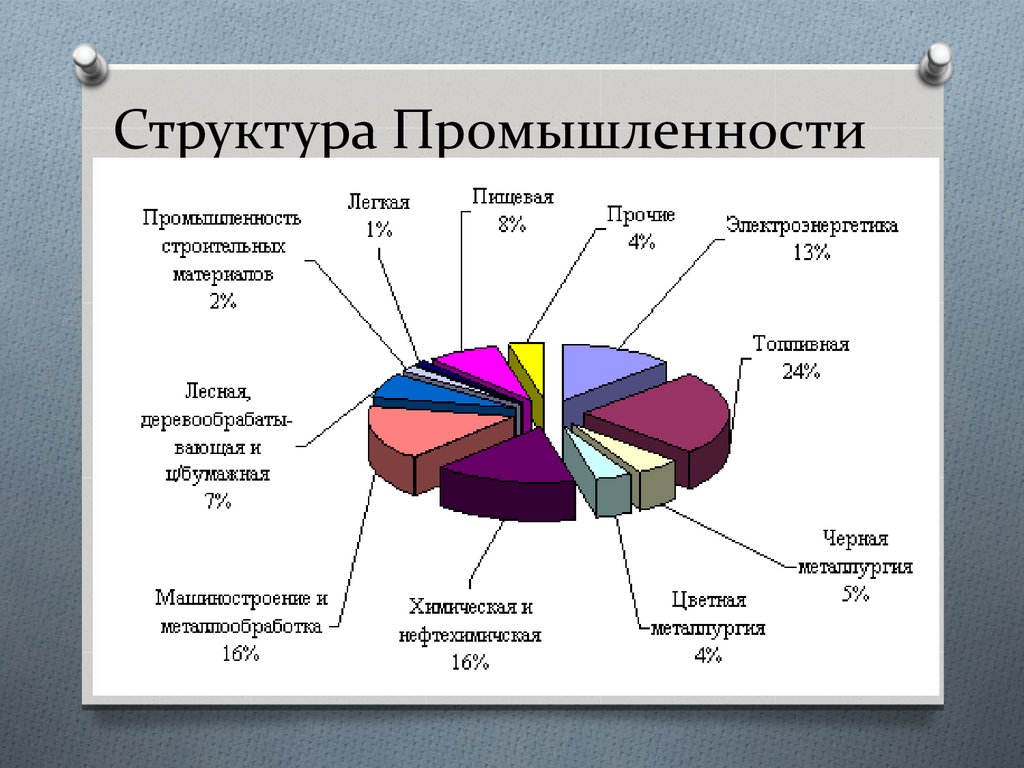 Составляющие российской промышленности