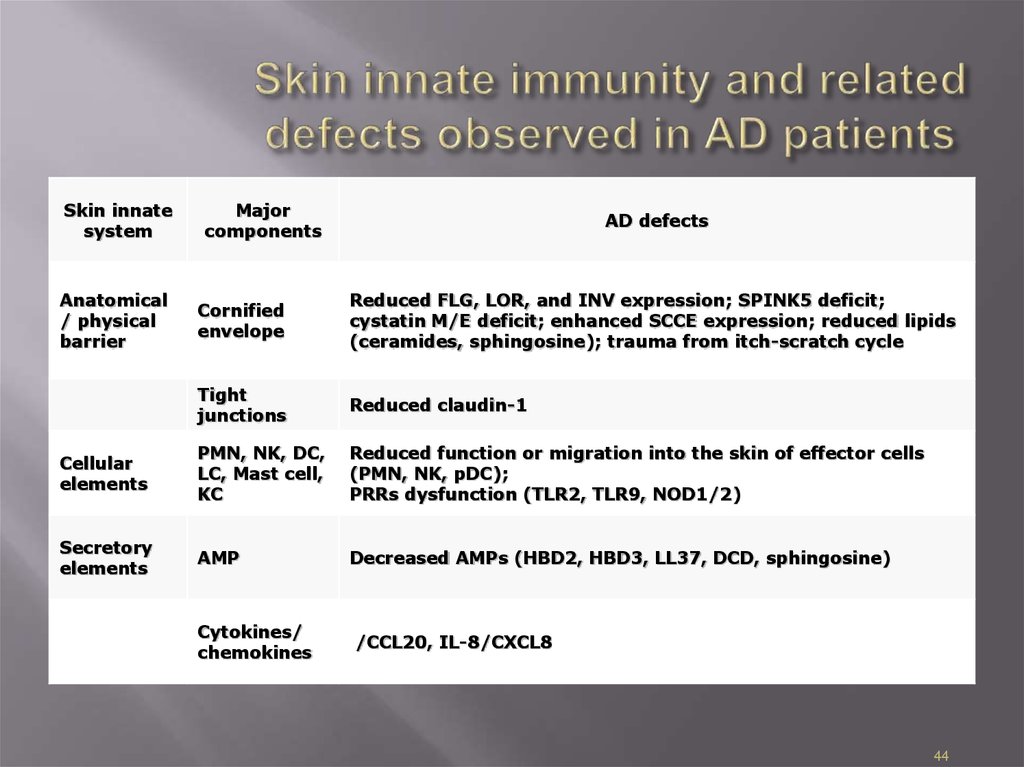 Skin innate immunity and related defects observed in AD patients