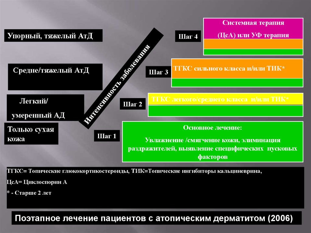 Системная терапия. Ступенчатая терапия АТД. Война и системная терапия. Реактивная терапия АТД.