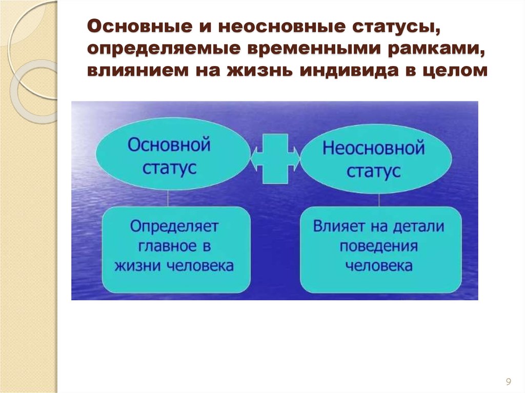 Социальный статус социальная роль социализация индивида. Основной статус и неосновной. Основной и неосновной социальный статус. Основные неосновные. Основные и неосновные социальные статусы.