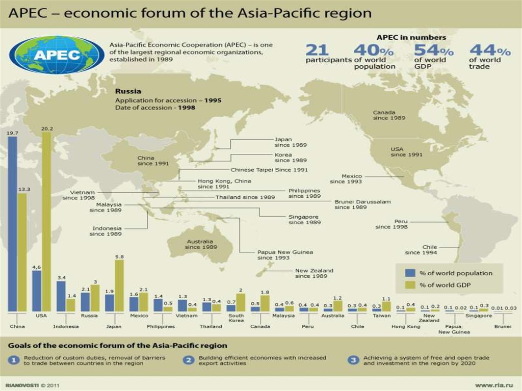 Pacific region. APEC 1989. Asia Pacific Region. Asia-Pacific economic cooperation Flag Map. Number of APEC Agreements.