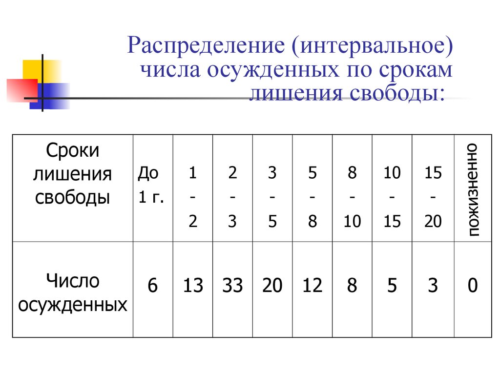 Следующий срок. Ряд распределения по срокам лишения свободы. Построить ряд распределения по срокам лишения свободы. Интервальное число. Диаграмма распределения сроков лишения свободы.