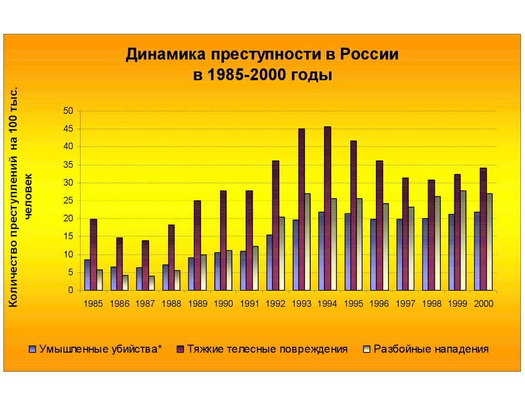 Российские тенденции преступности. Динамика преступности в России. Динамика преступности РФ. Динамика преступлений в России. Динамики преступности.