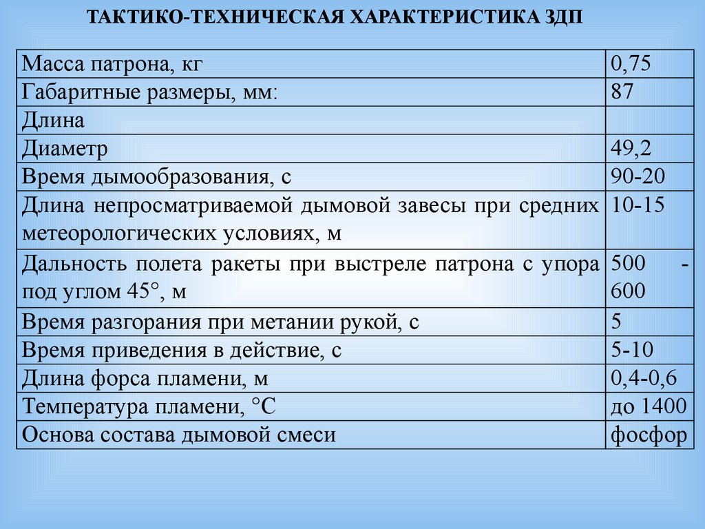 Тактико технические характеристики. ЗДП ТТХ. Назначение ТТХ зажигательно-дымового патрона. Тактико технические данные баскетбола. Зажигательно дымовой патрон паспорт.