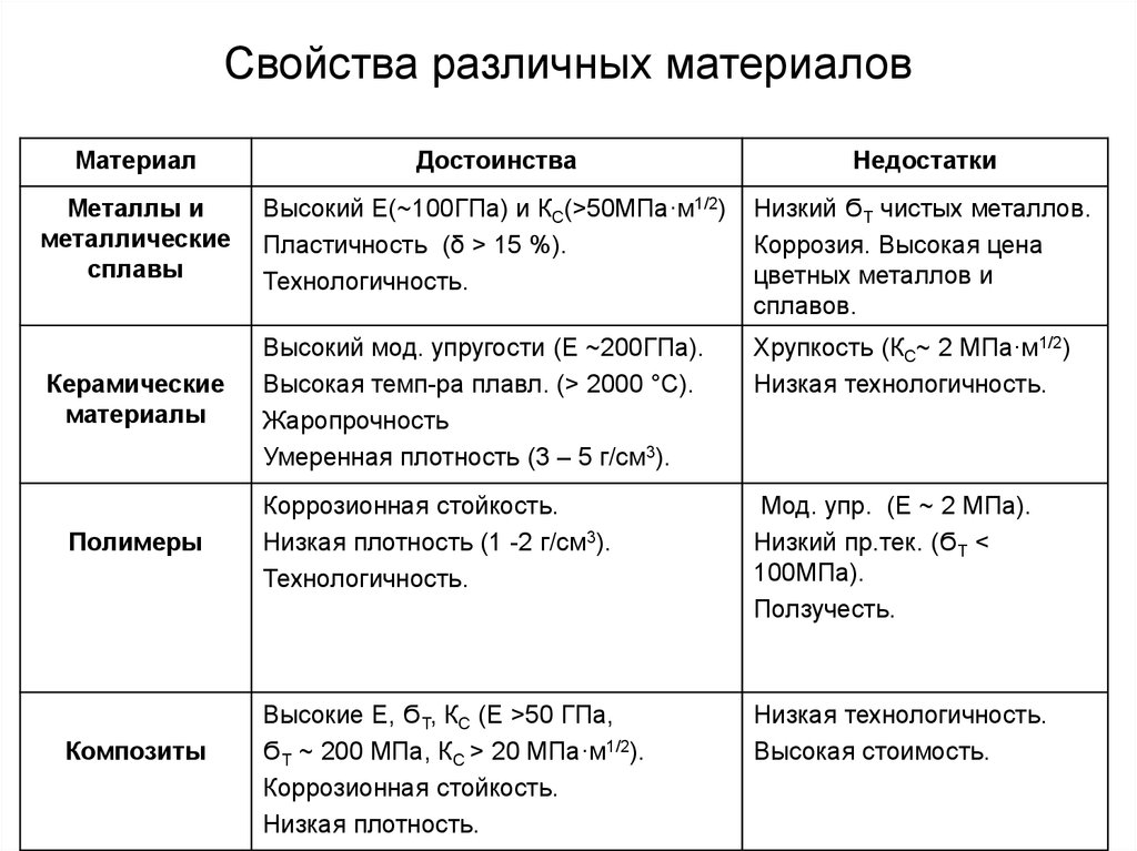 Разные свойства. Свойства различных материалов. Характеристики различных материалов. Таблица конструктивных материалов. Классификация свойств конструкционных материалов.