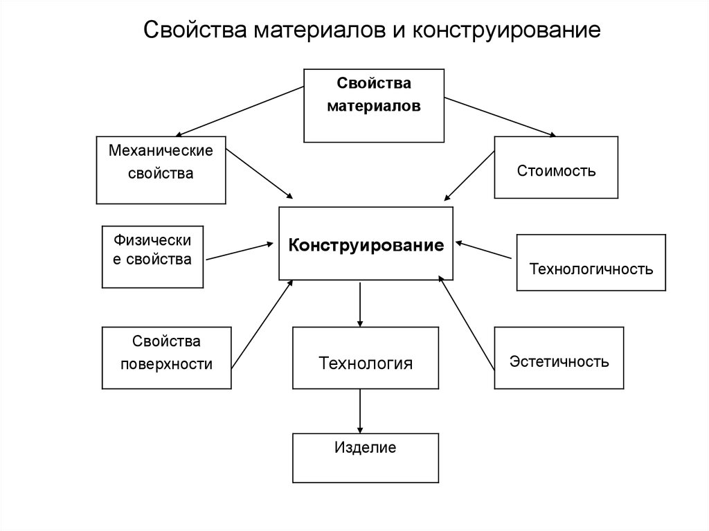 Технология 5 класс казакевич презентация механические свойства конструкционных материалов