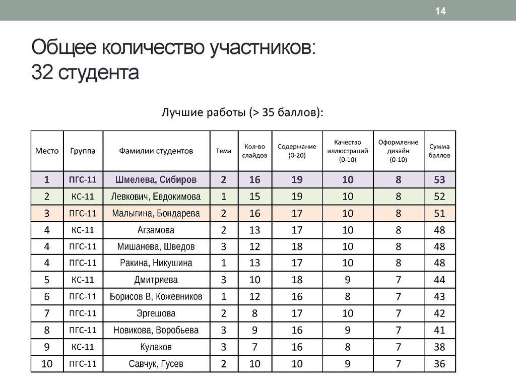 Фамилии студента. Колледж геодезии и картографии проходной балл. Московский колледж геодезии и картографии проходной балл. Список группы студентов образец. Пример списка участников конференции.