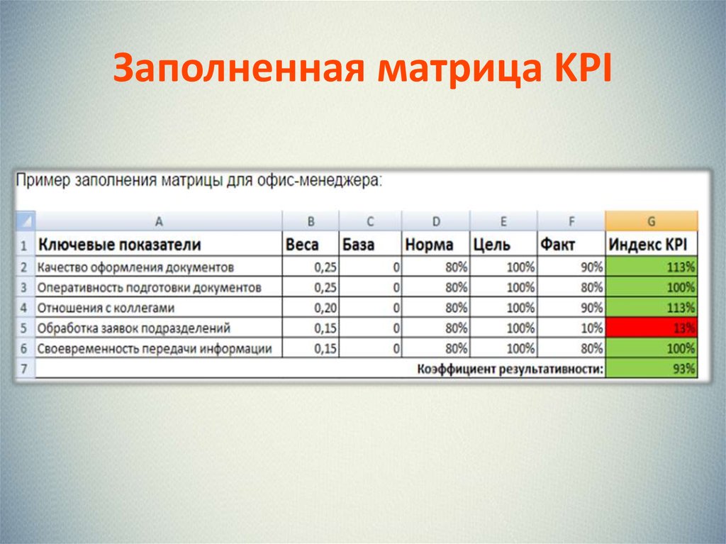 Установленные kpi. KPI ключевые показатели эффективности. Система ключевых показателей эффективности KPI. Ключевые показатели эффективности (Key Performance indicator, KPI). Матрица KPI коэффициент результативности.