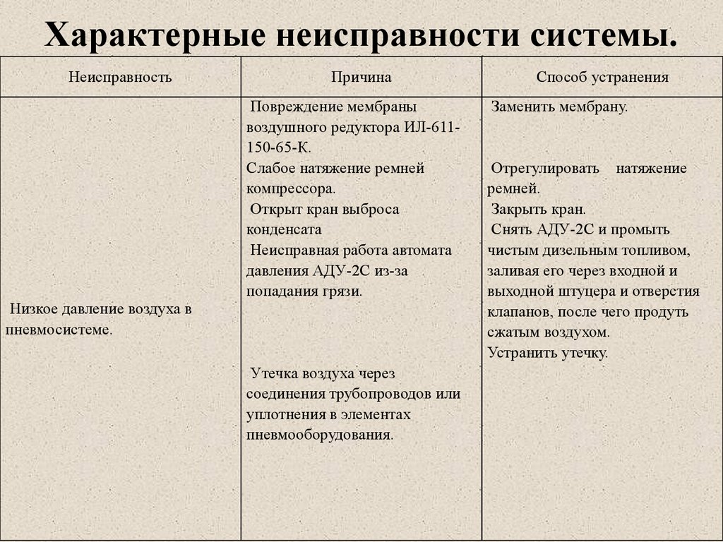 Характерные неисправности и методы их устранения