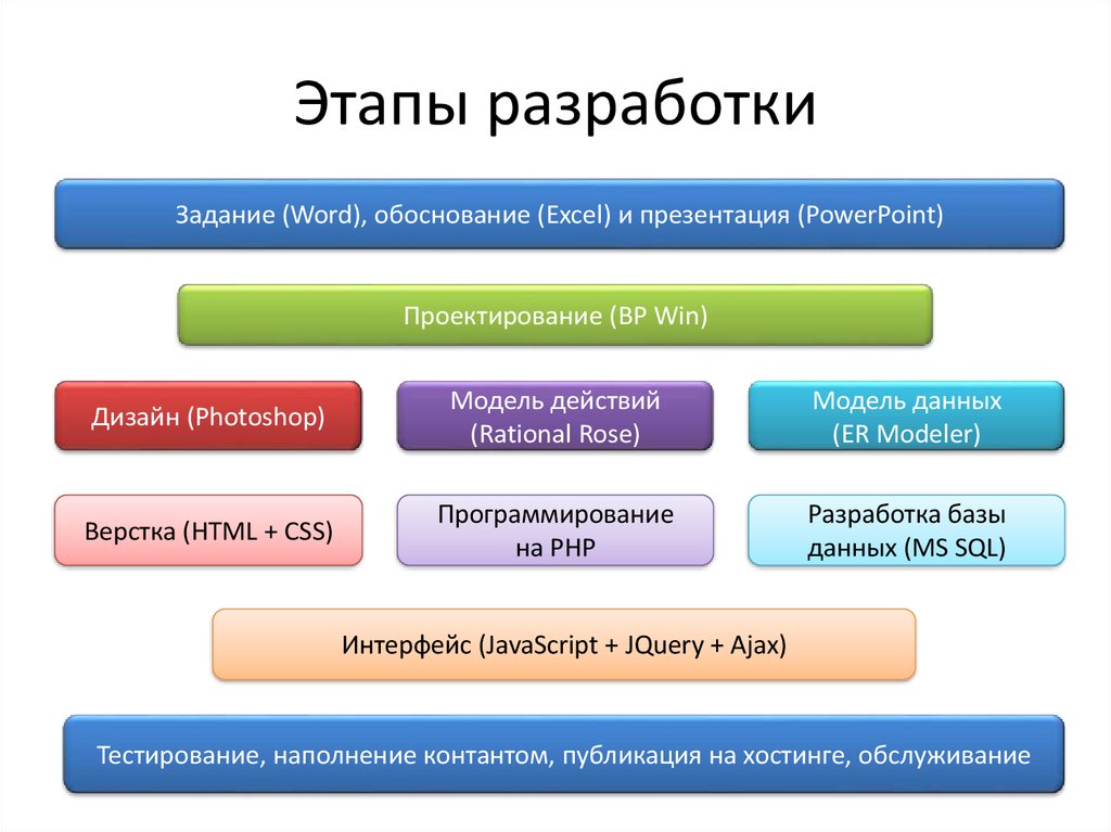 Этапы проекта по разработке по