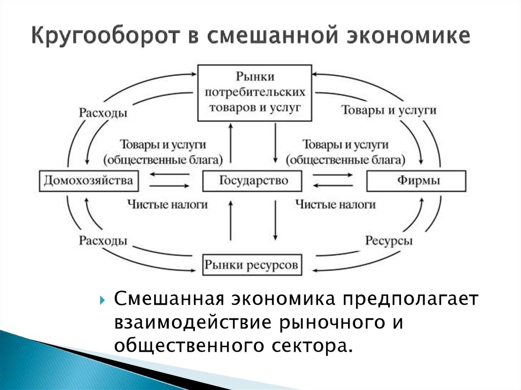 Заполните слепую схему экономического кругооборота при участии государства