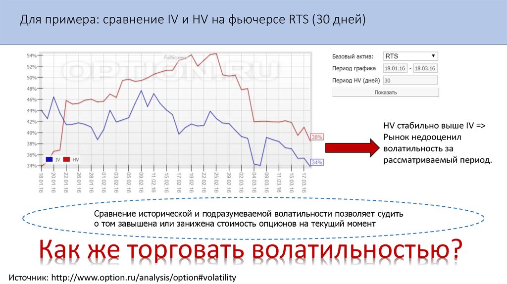 Стабильно высокий. Как торговать волатильностью. Подразумеваемая волатильность опциона. Волатильность на рынках падает. Фьючерсы график.