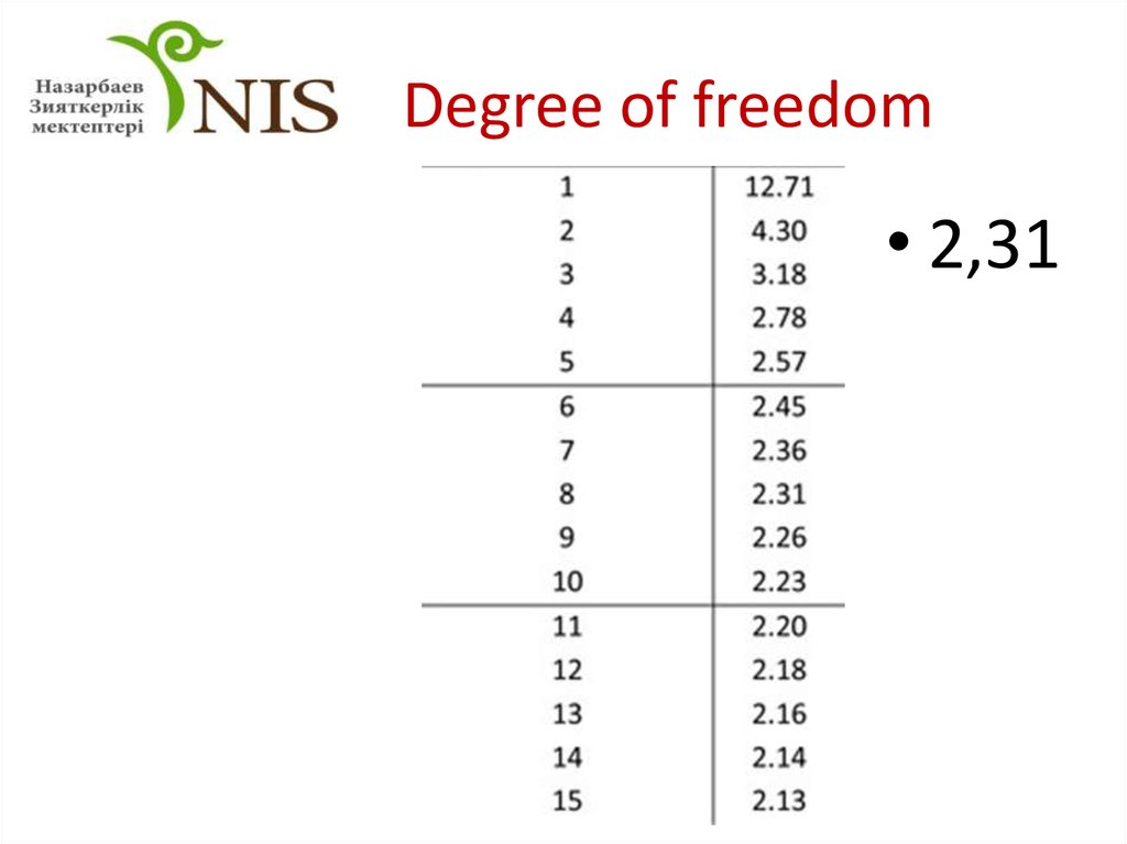 Degree of freedom