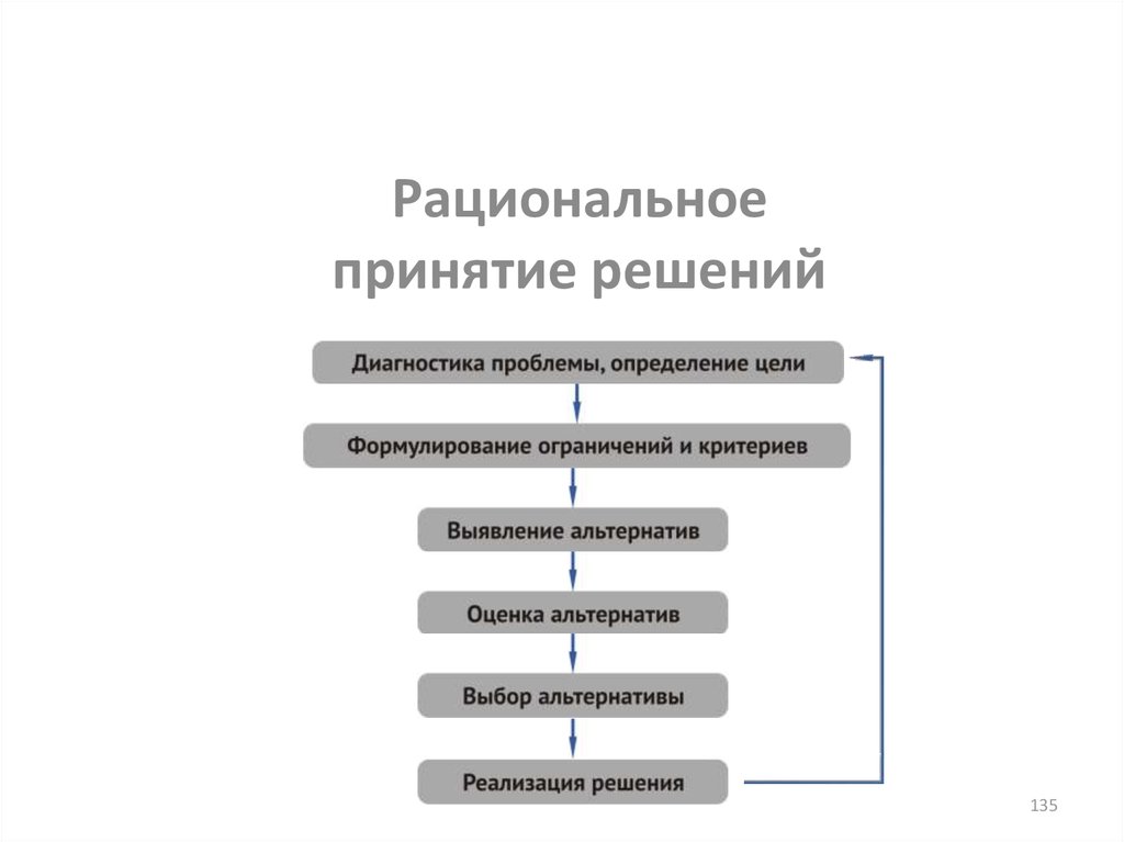 Процесс принятия рационального решения