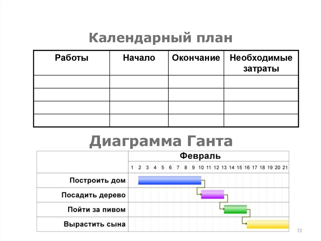 Календарная диаграмма. Календарное планирование диаграмма Ганта. Календарный план-график проекта (график Ганта). Календарные планы-графики затрат. Календарный план затрат.