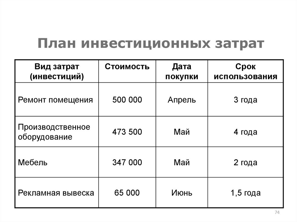 Инвестиционный план пример. Инвестиционный план. План инвестиционных затрат. Составление инвестиционного плана.