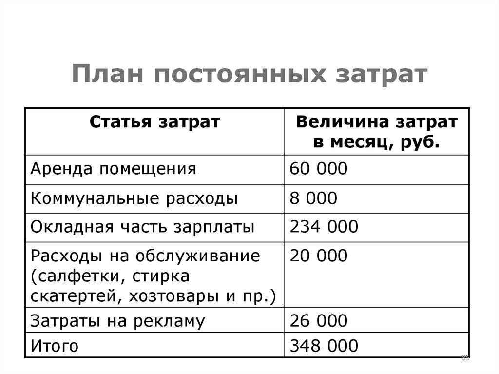 Постоянные и переменные затраты план