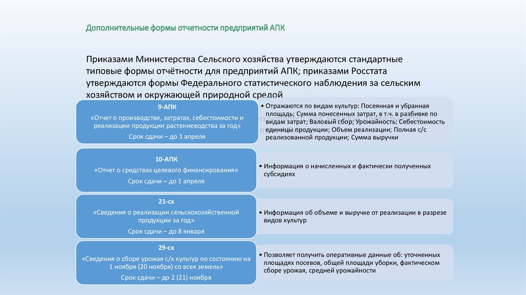 Апк приказ. Отчетность в Минсельхоз. Формы отчетности в Минсельхозе. Критерии малого бизнеса для Министерства сельского хозяйства. Форма 6 АПК выручка.