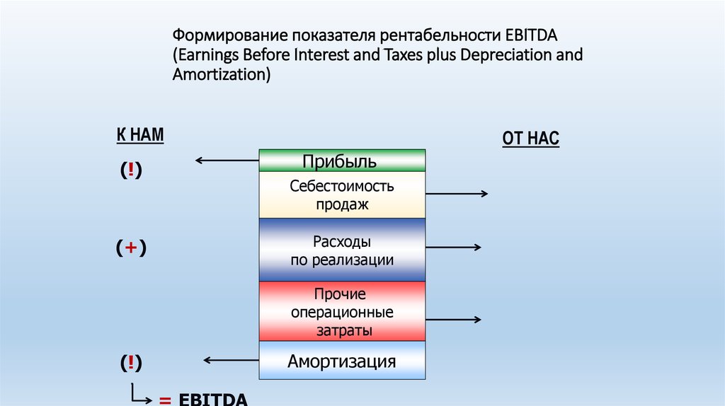 Формирование показателей. Формирование показателя рентабельности продаж. Рентабельность продаж по Ebit. Рентабельность продаж по Ebit формула. Как сформировать показатели.