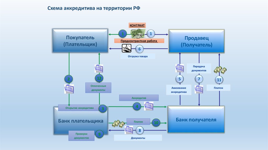 Схема документооборота аккредитива