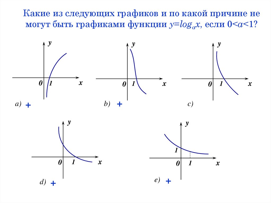 Какие из следующих графиков и по какой причине не могут быть графиками функции y=logax, если 0<a<1?