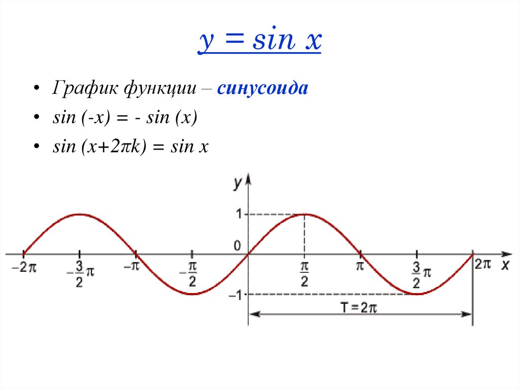 Функция sin x 1