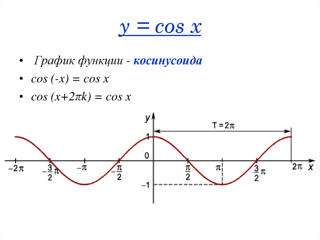 Функции косинус х