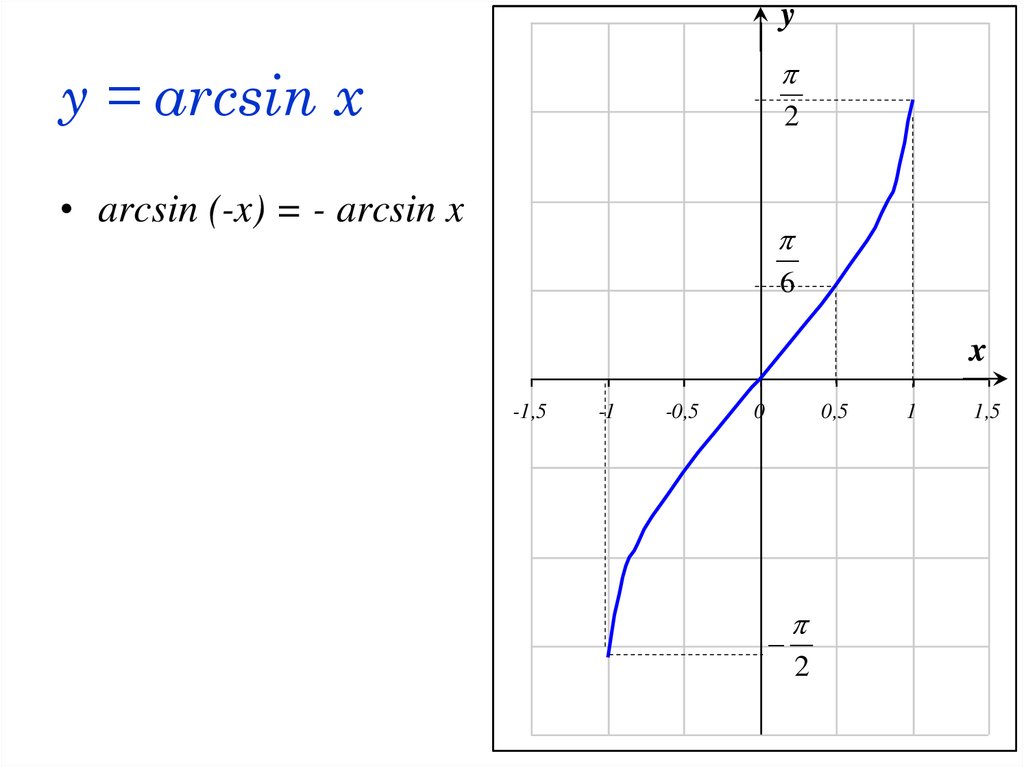 y = arcsin x