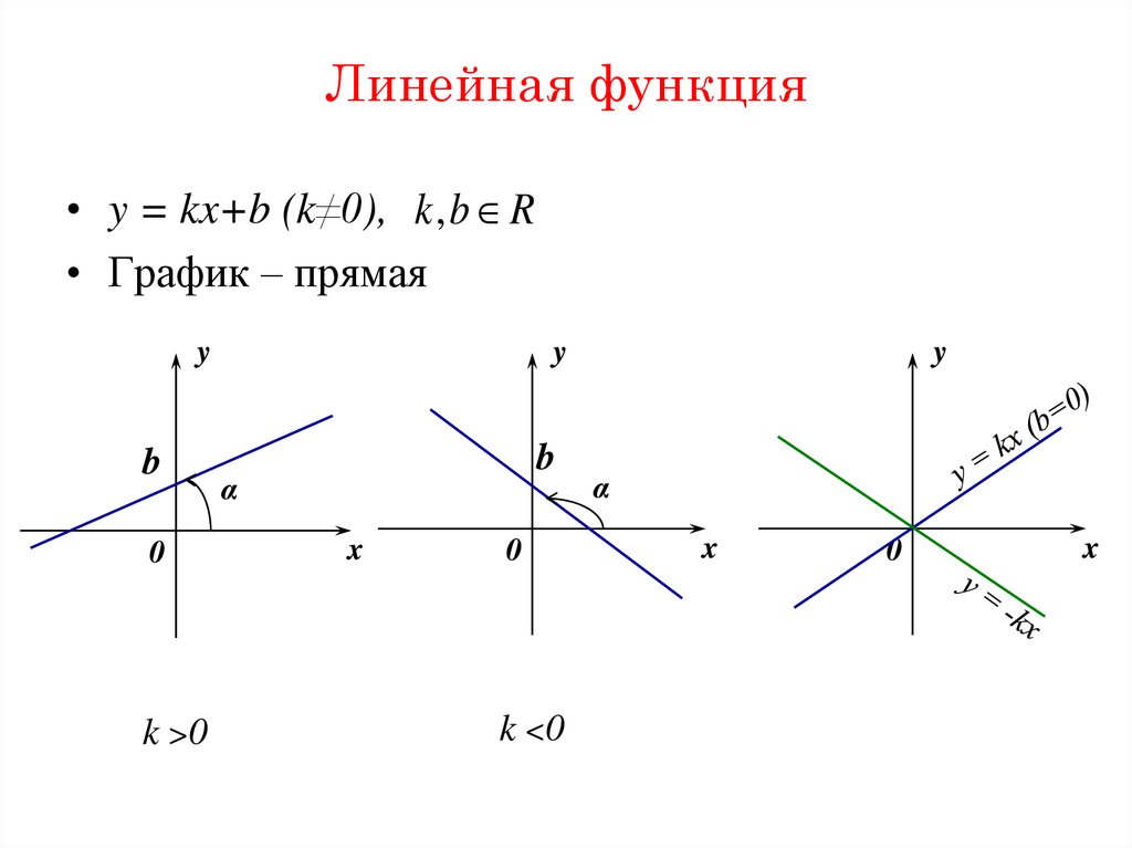 Графики функции y f kx. График линейной функции формула прямой. Функция линейная график функции прямая. График линейной функции k<0 b<0. График прямой линейной функции.