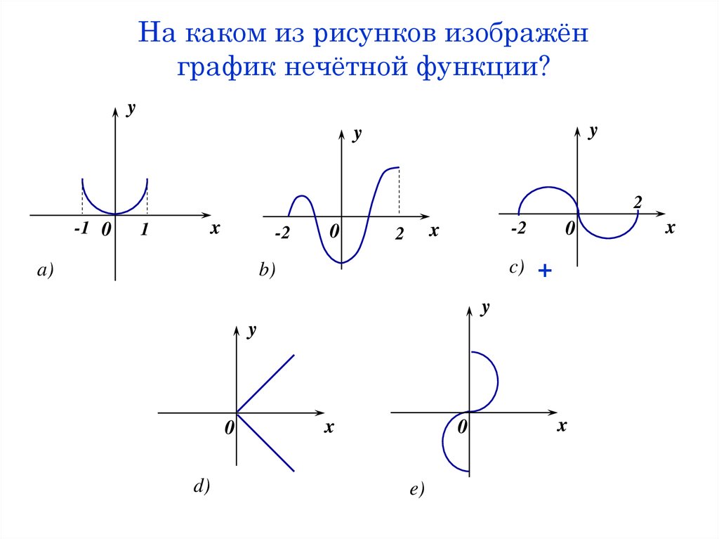 На каком из рисунков изображён график нечётной функции?