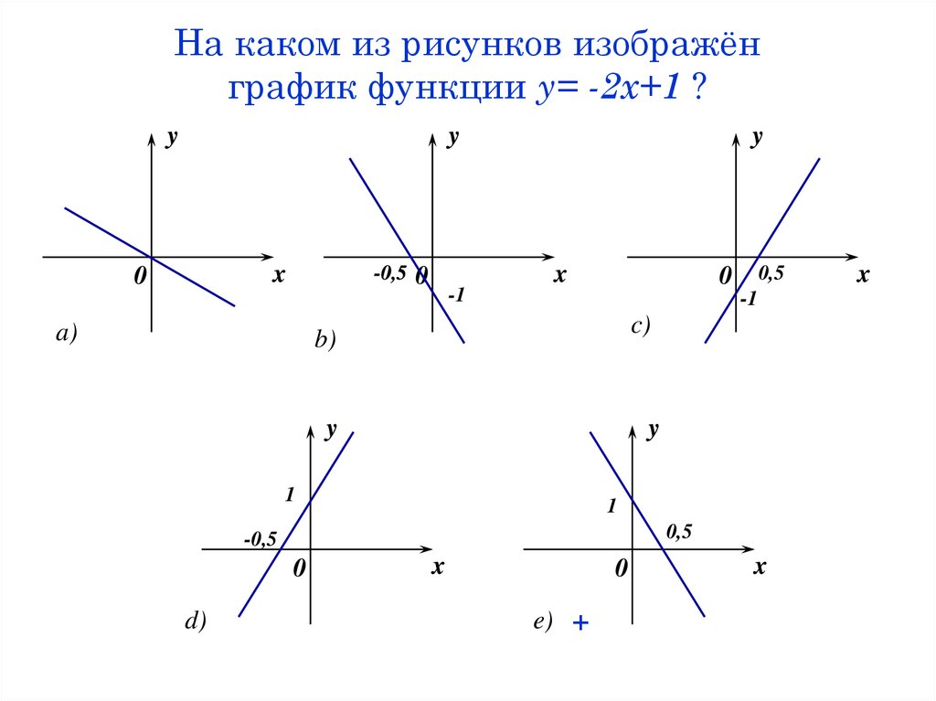 На рисунке изображены графики k 0 b 0