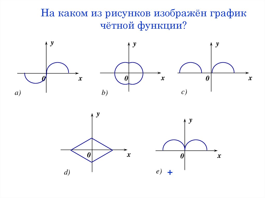 На каком из рисунков изображён график чётной функции?