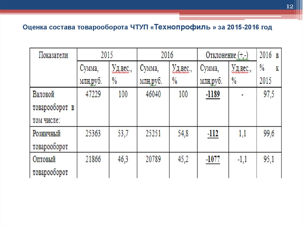 Анализ товарооборота предприятия. Анализ товарооборота.