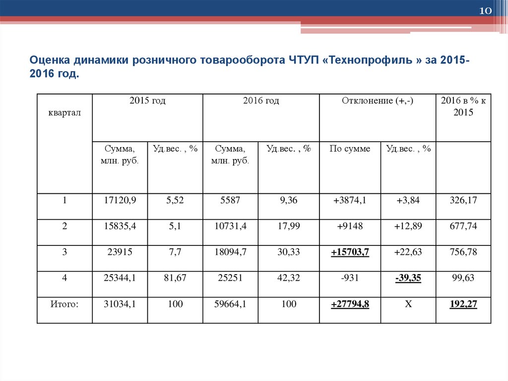 Оценка динамики