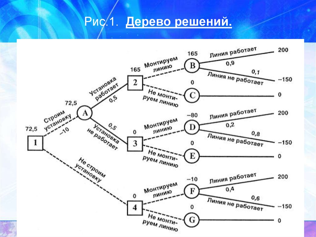 Анализ дерева. Дерево решений риск менеджмент. Методу «дерево решений». Дерево решений для оценки рисков проекта пример. Метод построения дерева принятия решений.