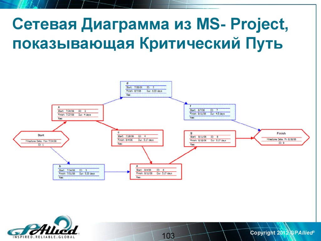 Сетевая Диаграмма из MS- Project, показывающая Критический Путь