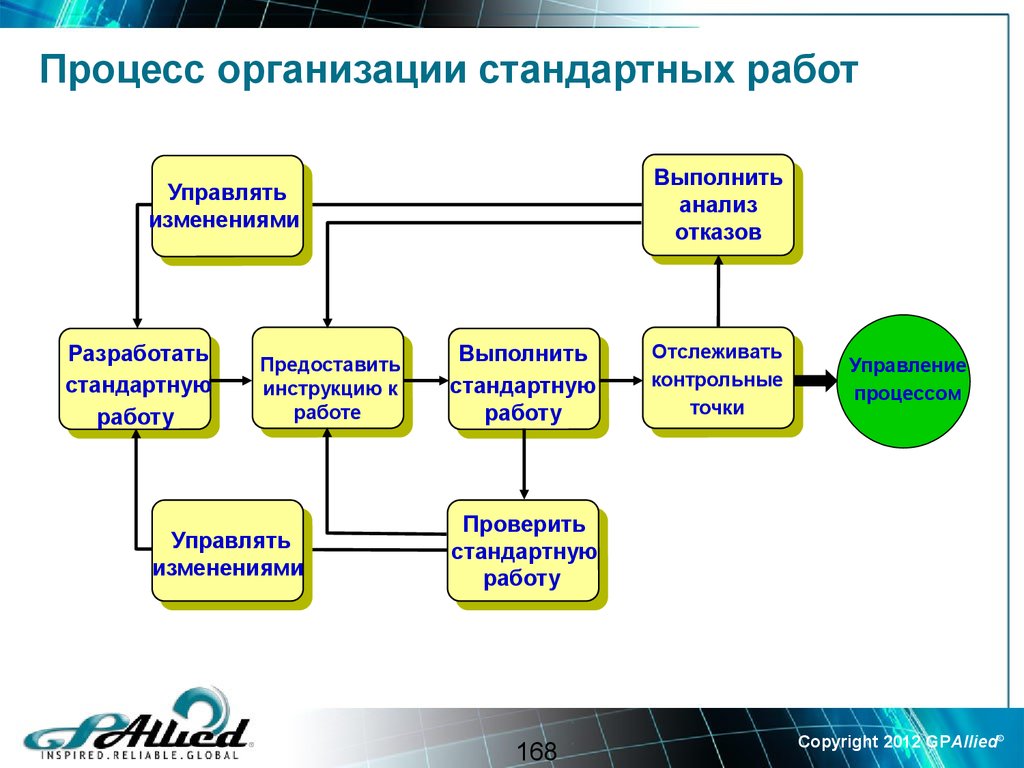 Обычный процесс. Организация процесса. Организация процесса работы. Процесс Организования. Стандартная организация.