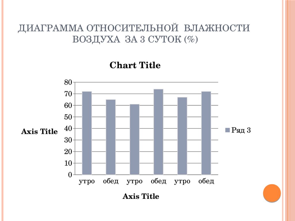 На диаграмме показана средняя влажность воздуха