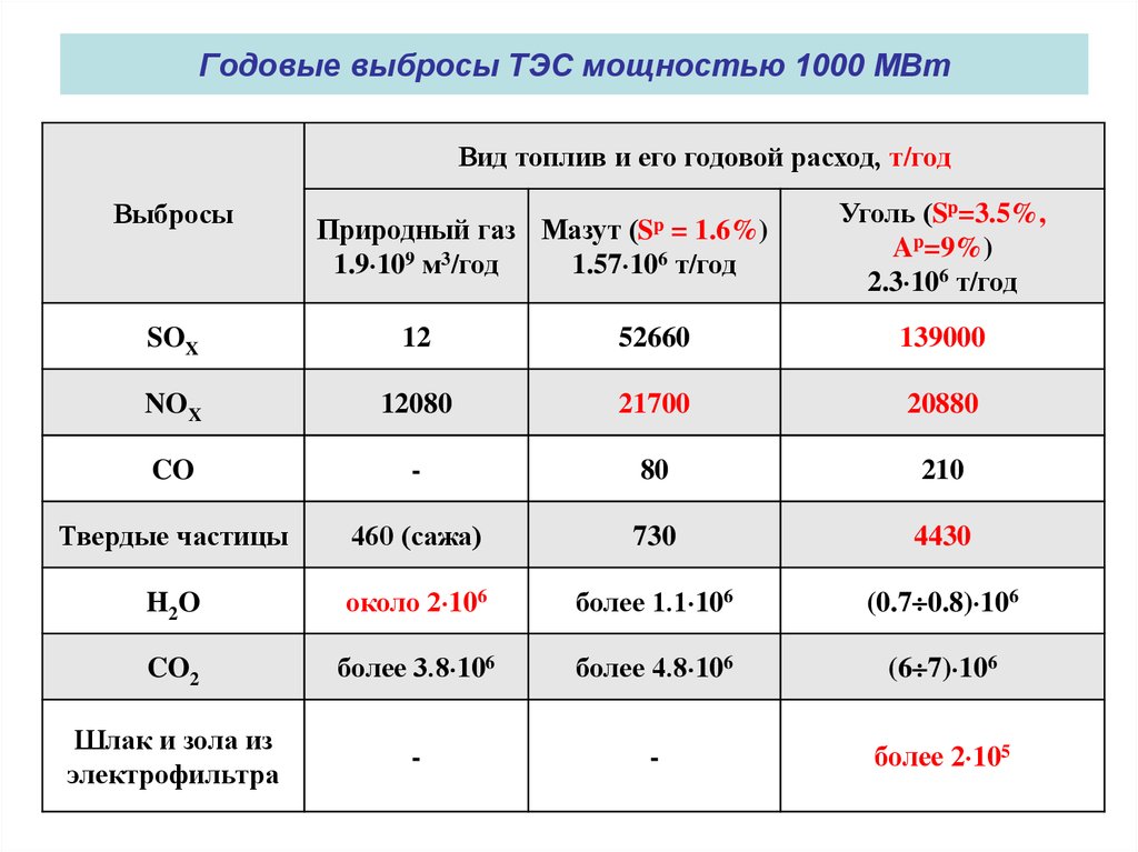 Таблица электростанции. Выбросы вредных веществ ТЭС. Количество выбросов ТЭС. Вредные выбросы в атмосферу ТЭС. Угольные ТЭЦ выбросы.