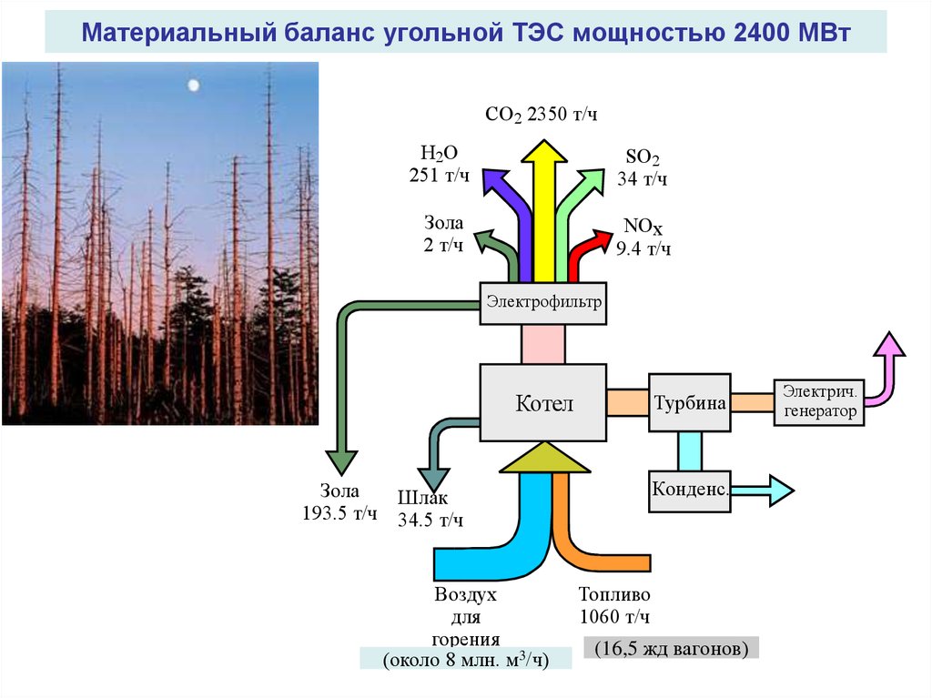 Схема материального баланса