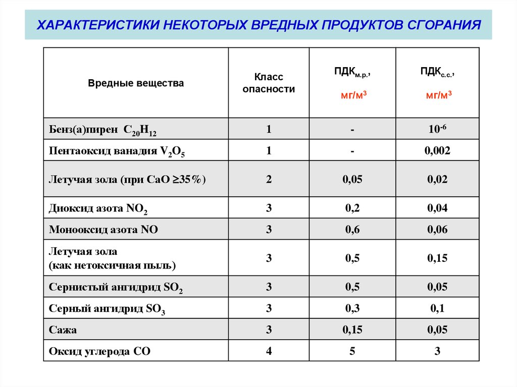 Концентрация оксида углерода в воздухе