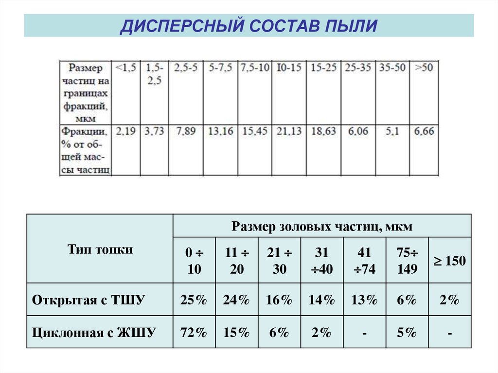 Мкм частиц. Дисперсность пыли. Дисперсный состав. Дисперсионный состав пыли. Дисперсный состав пыли таблица.