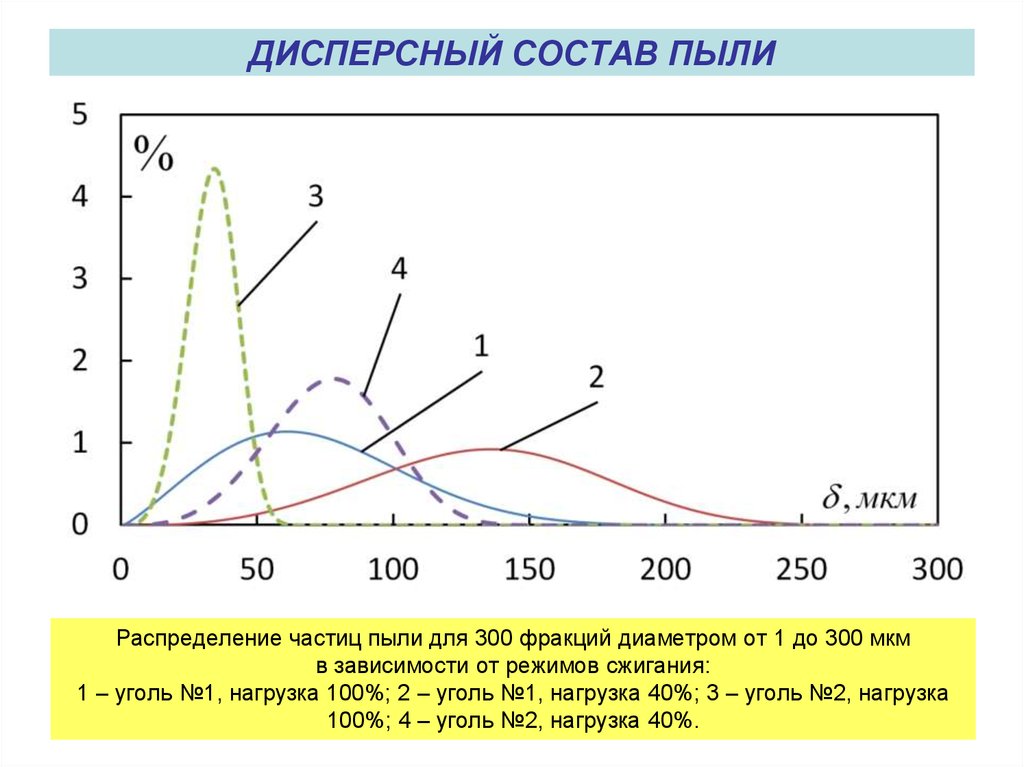 Распределение частиц. Дисперсность пыли. Дисперсный состав. Дисперсность пылевых частиц. Дисперсный состав пыли график.