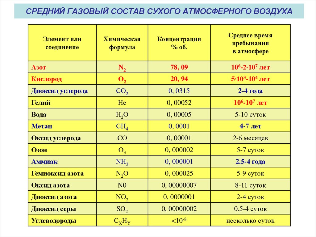 Химическое название сжатого воздуха. Диоксид азота. Содержание веществ в атмосфере. Химическая таблица газов. Таблица содержания газов в воздухе.