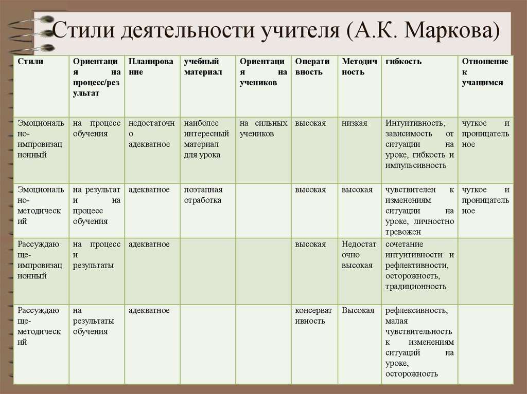 Стили Педагогического Общения И Их Характеристика Кратко