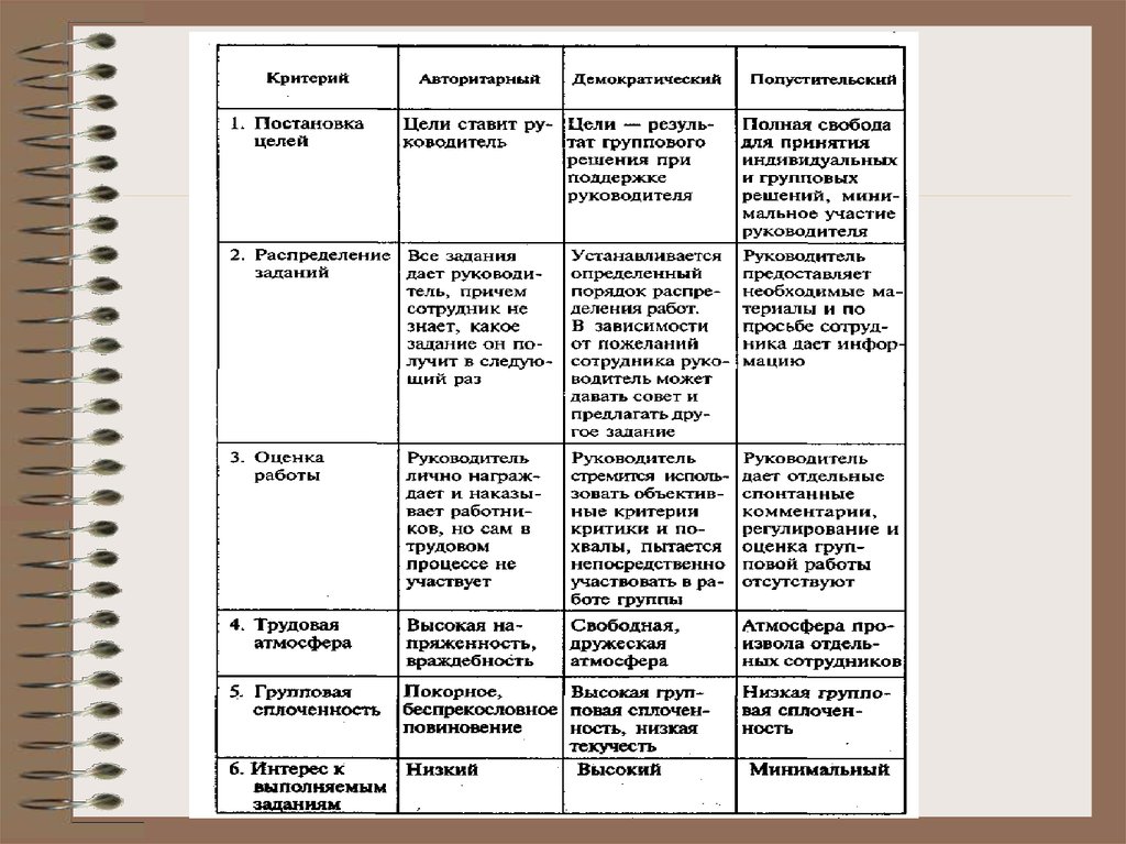 Диагностика Стилей Педагогического Общения