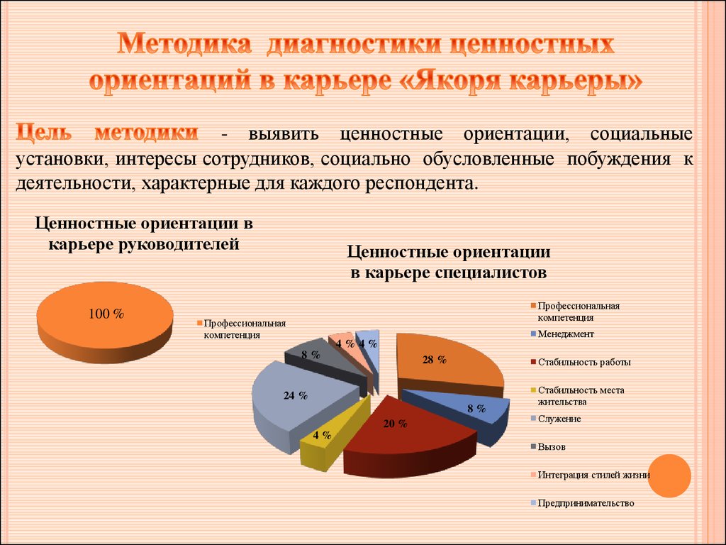 Методика якоря карьеры