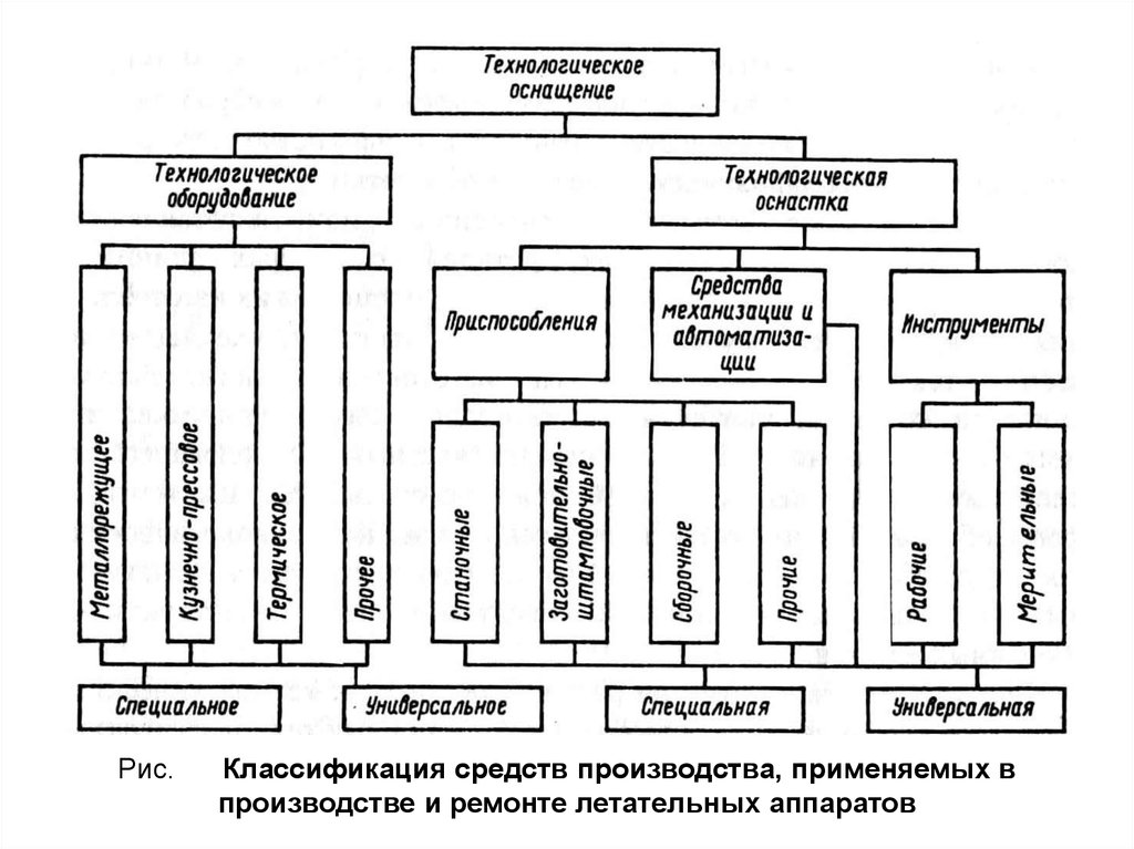 Технологическая схема машиностроительного производства