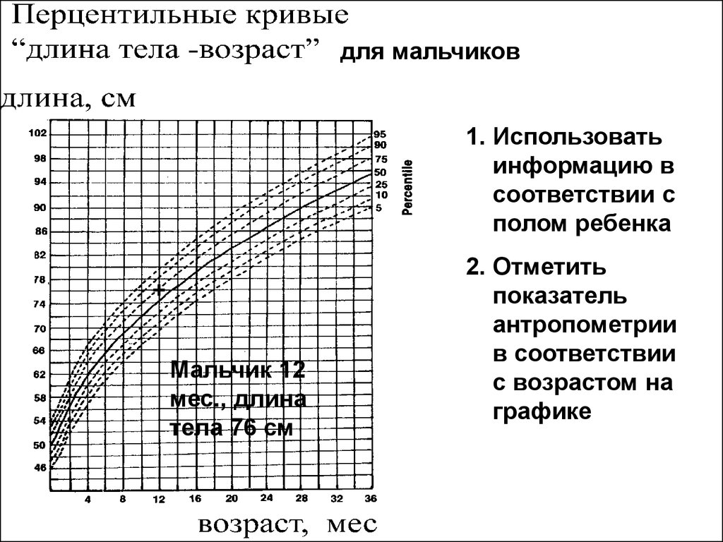 Перцентильные диаграммы детей