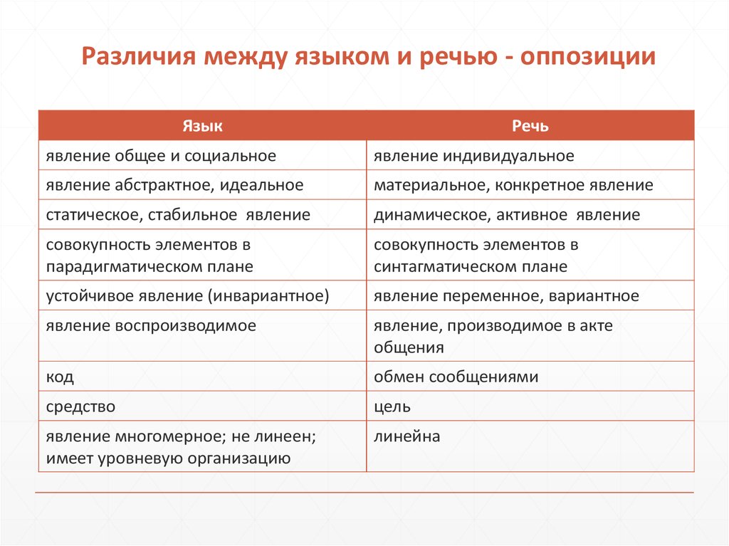 Между языковой. Язык и речь разница. Отличия языка от речи таблица. Различия языка и речи таблица. Разница между языком и речью.